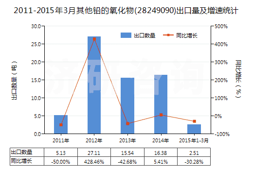 2011-2015年3月其他鉛的氧化物(28249090)出口量及增速統(tǒng)計 2011-2015年3月其他鉛的氧化物(28249090)出口量及增速統(tǒng)計